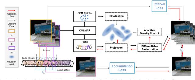 Figure 2 for SpikeGS: Reconstruct 3D scene via fast-moving bio-inspired sensors