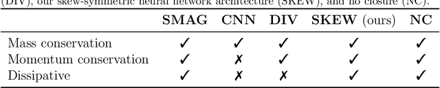 Figure 2 for Energy-Conserving Neural Network Closure Model for Long-Time Accurate and Stable LES