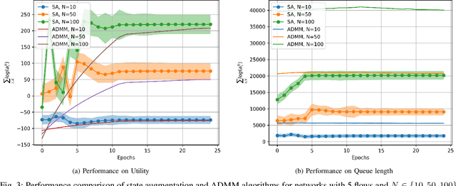 Figure 3 for Learning State-Augmented Policies for Information Routing in Communication Networks
