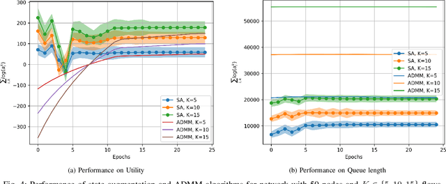 Figure 4 for Learning State-Augmented Policies for Information Routing in Communication Networks