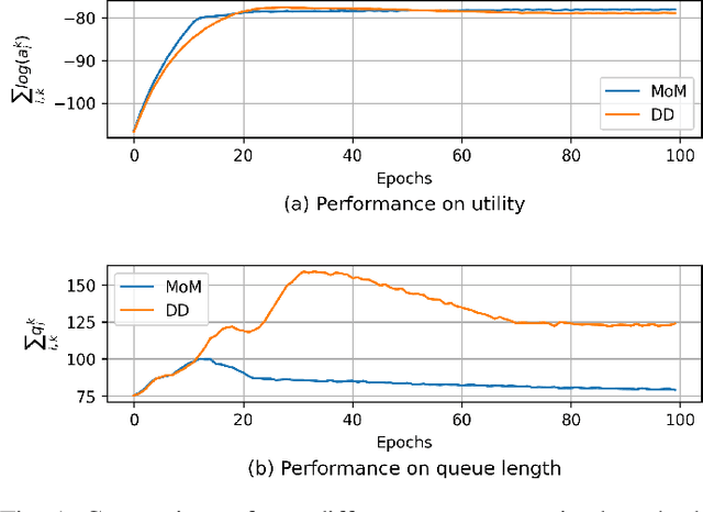 Figure 1 for Learning State-Augmented Policies for Information Routing in Communication Networks