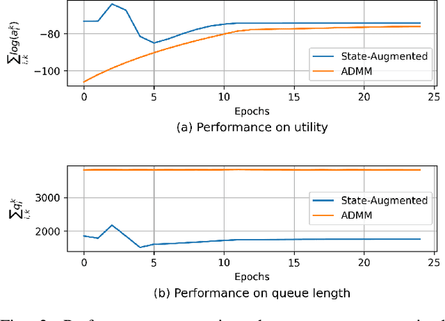 Figure 2 for Learning State-Augmented Policies for Information Routing in Communication Networks