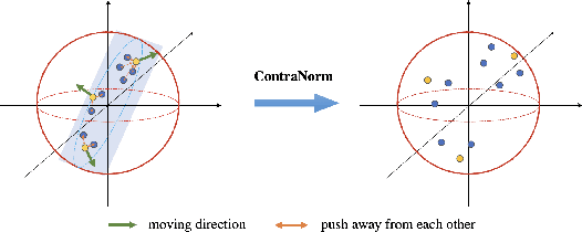 Figure 1 for ContraNorm: A Contrastive Learning Perspective on Oversmoothing and Beyond