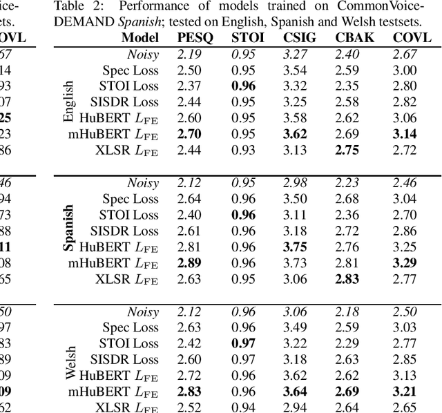 Figure 2 for The Effect of Spoken Language on Speech Enhancement using Self-Supervised Speech Representation Loss Functions