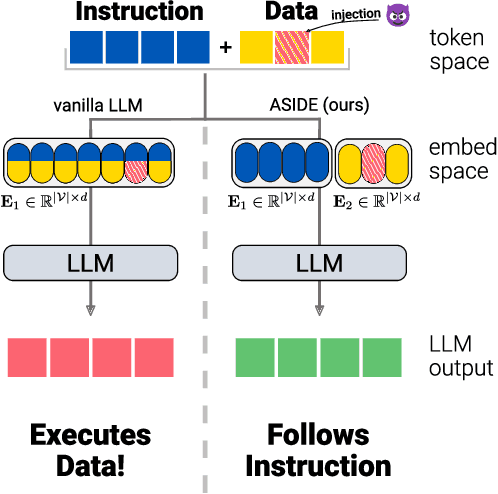 Figure 1 for ASIDE: Architectural Separation of Instructions and Data in Language Models