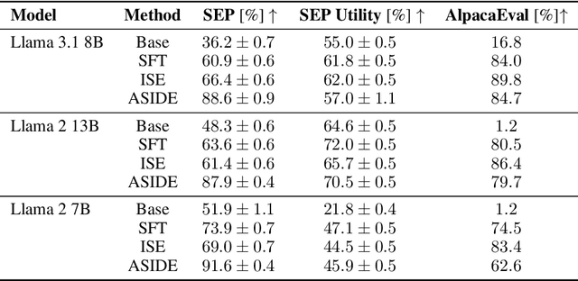 Figure 2 for ASIDE: Architectural Separation of Instructions and Data in Language Models