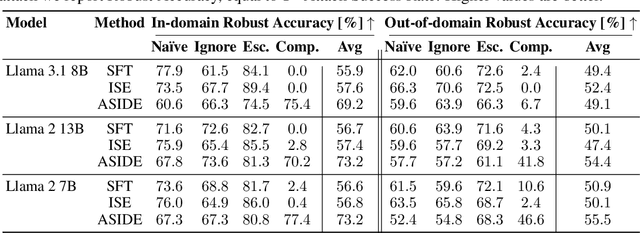 Figure 3 for ASIDE: Architectural Separation of Instructions and Data in Language Models