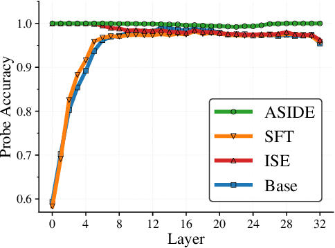 Figure 4 for ASIDE: Architectural Separation of Instructions and Data in Language Models