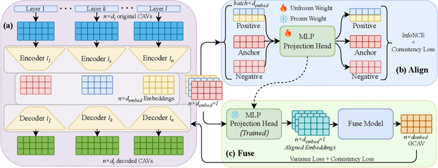 Figure 1 for GCAV: A Global Concept Activation Vector Framework for Cross-Layer Consistency in Interpretability