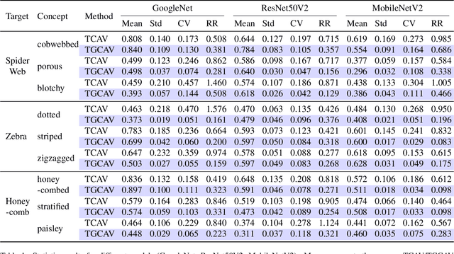 Figure 2 for GCAV: A Global Concept Activation Vector Framework for Cross-Layer Consistency in Interpretability