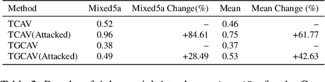 Figure 4 for GCAV: A Global Concept Activation Vector Framework for Cross-Layer Consistency in Interpretability