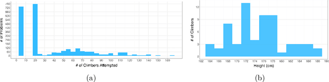 Figure 1 for Boulder2Vec: Modeling Climber Performances in Professional Bouldering Competitions