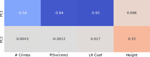 Figure 4 for Boulder2Vec: Modeling Climber Performances in Professional Bouldering Competitions