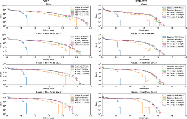 Figure 4 for Uncertainty estimation in Deep Learning for Panoptic segmentation