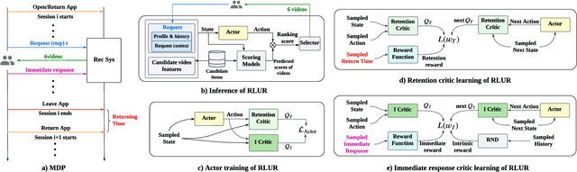 Figure 1 for Reinforcing User Retention in a Billion Scale Short Video Recommender System