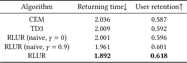 Figure 2 for Reinforcing User Retention in a Billion Scale Short Video Recommender System