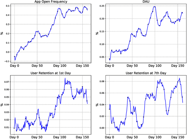 Figure 3 for Reinforcing User Retention in a Billion Scale Short Video Recommender System