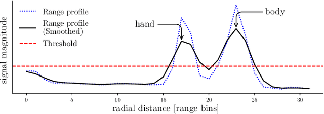 Figure 2 for Gesture Recognition for FMCW Radar on the Edge