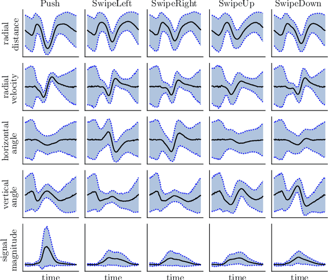Figure 3 for Gesture Recognition for FMCW Radar on the Edge