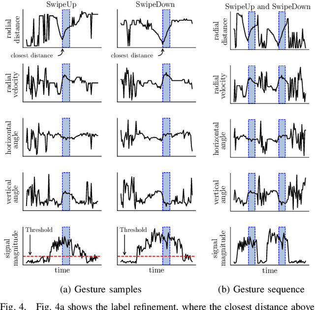Figure 4 for Gesture Recognition for FMCW Radar on the Edge