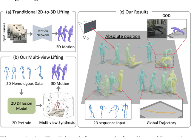 Figure 1 for Mocap-2-to-3: Lifting 2D Diffusion-Based Pretrained Models for 3D Motion Capture