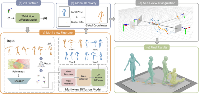 Figure 3 for Mocap-2-to-3: Lifting 2D Diffusion-Based Pretrained Models for 3D Motion Capture