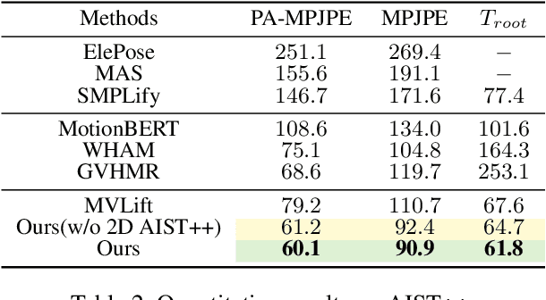 Figure 4 for Mocap-2-to-3: Lifting 2D Diffusion-Based Pretrained Models for 3D Motion Capture