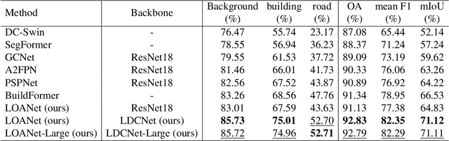Figure 4 for LEDCNet: A Lightweight and Efficient Semantic Segmentation Algorithm Using Dual Context Module for Extracting Ground Objects from UAV Aerial Remote Sensing Images