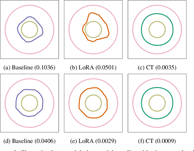 Figure 3 for Curvature Tuning: Provable Training-free Model Steering From a Single Parameter