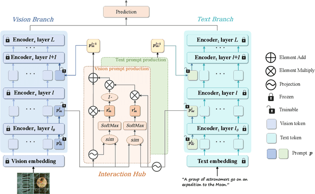 Figure 2 for EPIC: Efficient Prompt Interaction for Text-Image Classification
