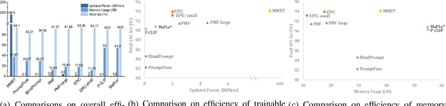 Figure 3 for EPIC: Efficient Prompt Interaction for Text-Image Classification