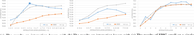 Figure 4 for EPIC: Efficient Prompt Interaction for Text-Image Classification
