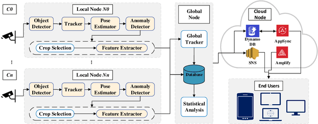 Figure 2 for Real-World Community-in-the-Loop Smart Video Surveillance -- A Case Study at a Community College
