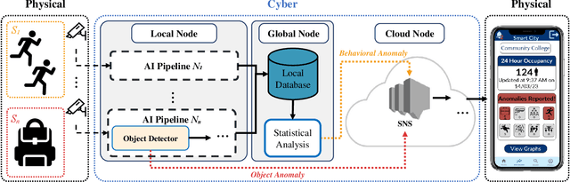 Figure 3 for Real-World Community-in-the-Loop Smart Video Surveillance -- A Case Study at a Community College