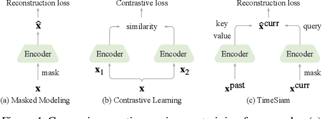Figure 1 for TimeSiam: A Pre-Training Framework for Siamese Time-Series Modeling
