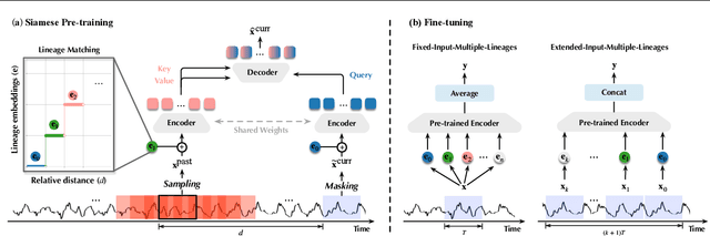 Figure 3 for TimeSiam: A Pre-Training Framework for Siamese Time-Series Modeling