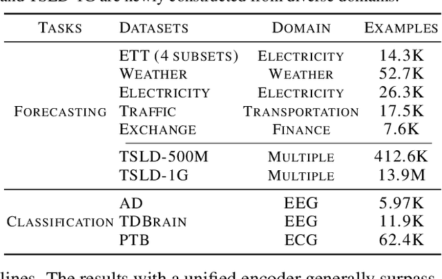 Figure 2 for TimeSiam: A Pre-Training Framework for Siamese Time-Series Modeling