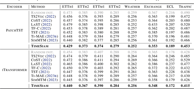 Figure 4 for TimeSiam: A Pre-Training Framework for Siamese Time-Series Modeling