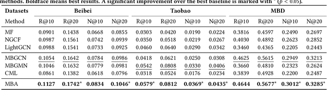 Figure 3 for Improving Implicit Feedback-Based Recommendation through Multi-Behavior Alignment