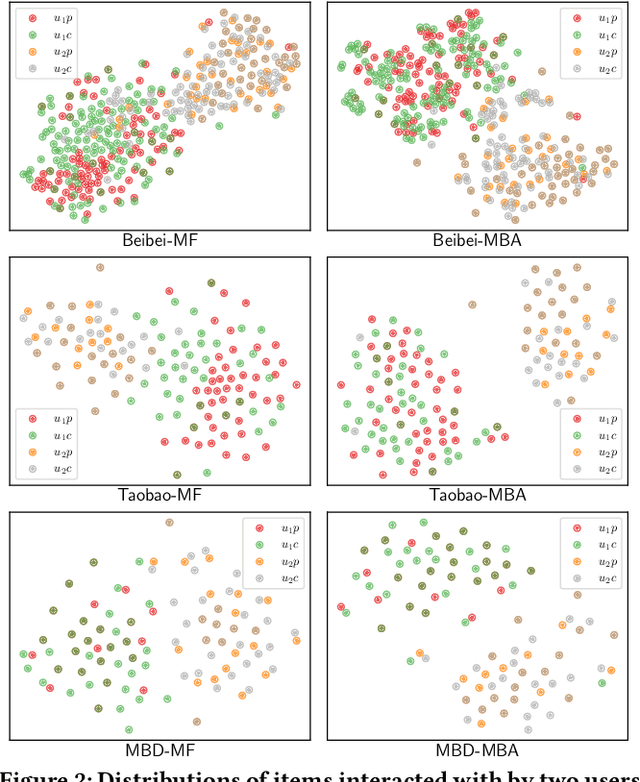 Figure 4 for Improving Implicit Feedback-Based Recommendation through Multi-Behavior Alignment