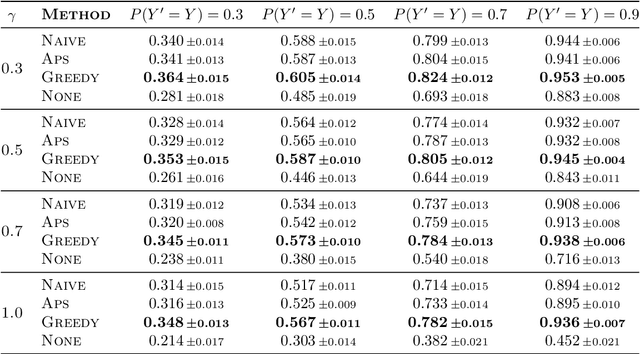 Figure 2 for Towards Human-AI Complementarity with Predictions Sets