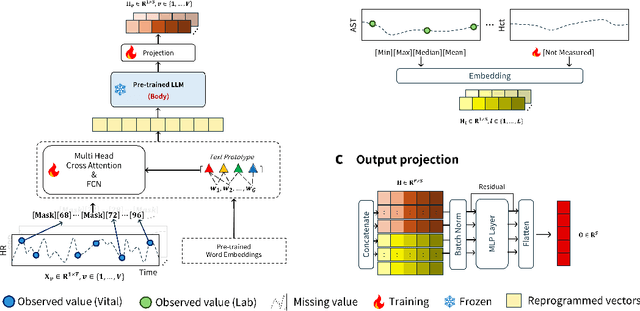 Figure 3 for Mind the Missing: Variable-Aware Representation Learning for Irregular EHR Time Series using Large Language Models