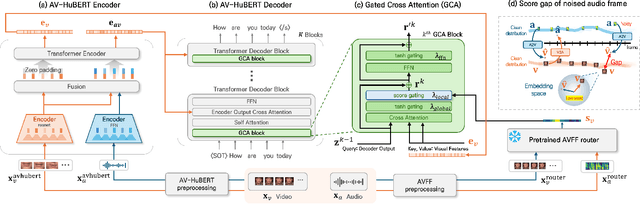 Figure 1 for Improving Noise Robust Audio-Visual Speech Recognition via Router-Gated Cross-Modal Feature Fusion