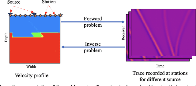Figure 1 for Leveraging Deep Operator Networks (DeepONet) for Acoustic Full Waveform Inversion (FWI)
