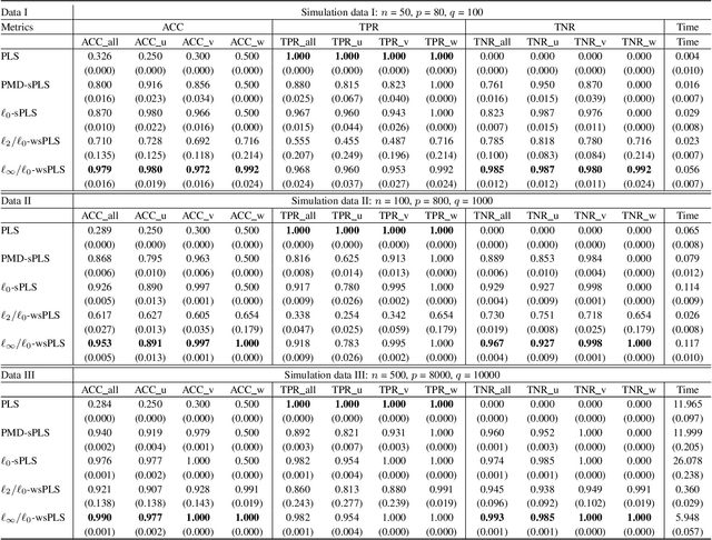 Figure 4 for Weighted Sparse Partial Least Squares for Joint Sample and Feature Selection