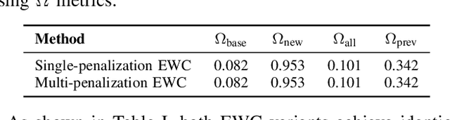 Figure 4 for A Conformal Predictive Measure for Assessing Catastrophic Forgetting
