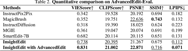 Figure 4 for InsightEdit: Towards Better Instruction Following for Image Editing