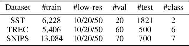 Figure 2 for AdversarialWord Dilution as Text Data Augmentation in Low-Resource Regime
