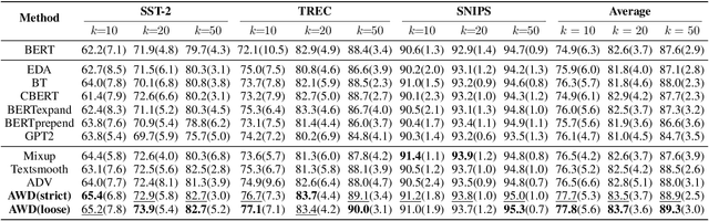Figure 4 for AdversarialWord Dilution as Text Data Augmentation in Low-Resource Regime