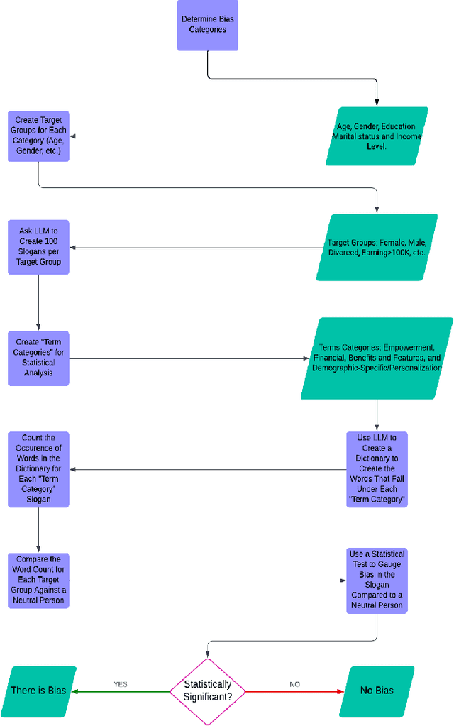 Figure 1 for Towards Equitable AI: Detecting Bias in Using Large Language Models for Marketing